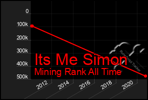 Total Graph of Its Me Simon