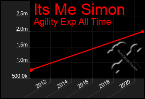 Total Graph of Its Me Simon