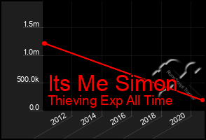 Total Graph of Its Me Simon