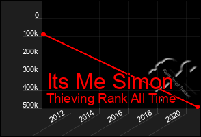 Total Graph of Its Me Simon