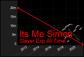 Total Graph of Its Me Simon