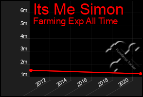 Total Graph of Its Me Simon