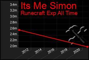 Total Graph of Its Me Simon