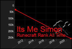 Total Graph of Its Me Simon