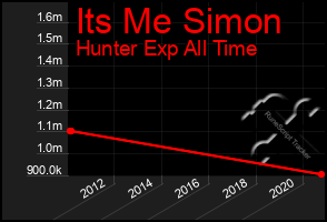 Total Graph of Its Me Simon