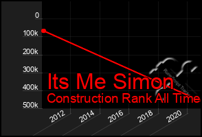 Total Graph of Its Me Simon