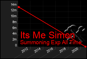 Total Graph of Its Me Simon