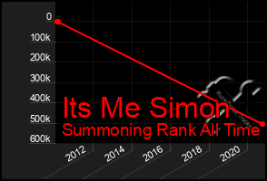 Total Graph of Its Me Simon