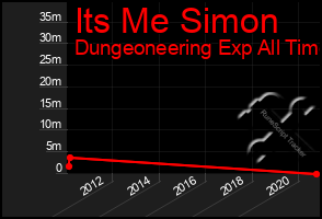 Total Graph of Its Me Simon