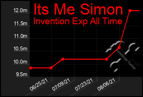 Total Graph of Its Me Simon