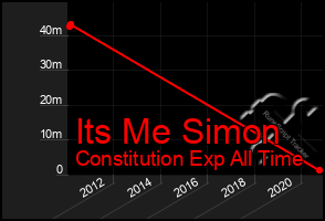 Total Graph of Its Me Simon