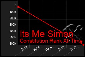 Total Graph of Its Me Simon