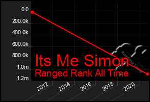 Total Graph of Its Me Simon