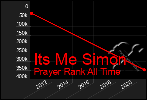 Total Graph of Its Me Simon