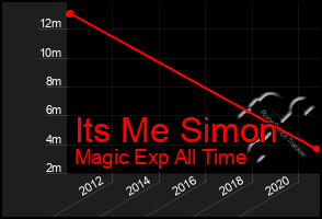 Total Graph of Its Me Simon