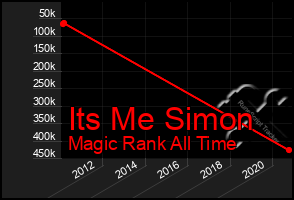 Total Graph of Its Me Simon