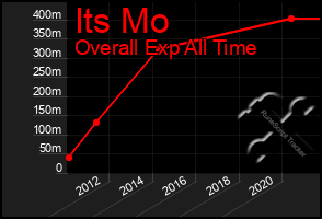 Total Graph of Its Mo