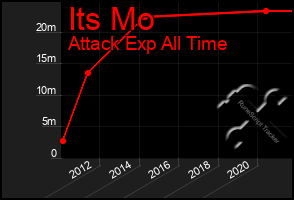 Total Graph of Its Mo