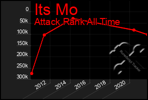 Total Graph of Its Mo