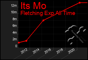 Total Graph of Its Mo