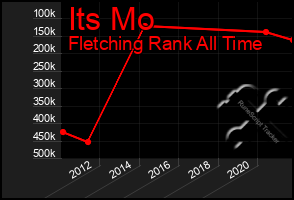 Total Graph of Its Mo