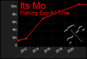 Total Graph of Its Mo