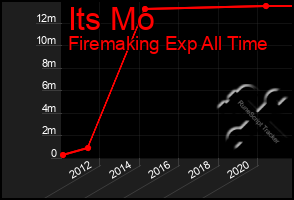 Total Graph of Its Mo