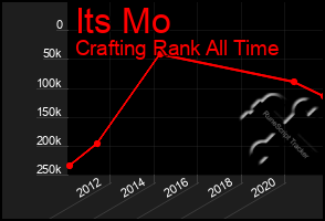 Total Graph of Its Mo