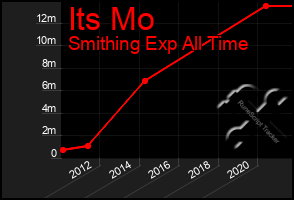 Total Graph of Its Mo