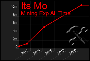 Total Graph of Its Mo