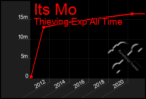 Total Graph of Its Mo