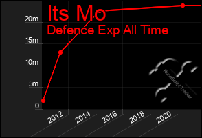 Total Graph of Its Mo