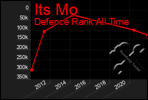 Total Graph of Its Mo