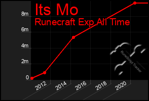 Total Graph of Its Mo