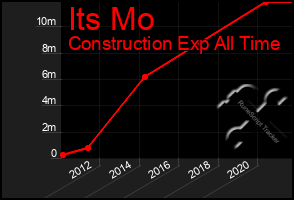 Total Graph of Its Mo