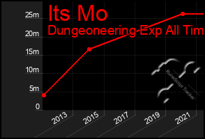 Total Graph of Its Mo