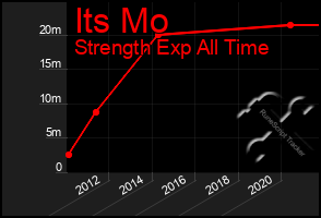 Total Graph of Its Mo