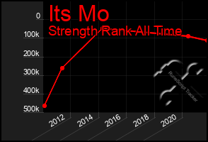 Total Graph of Its Mo