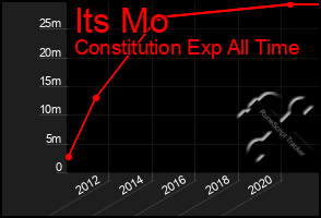 Total Graph of Its Mo