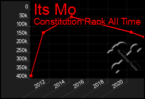 Total Graph of Its Mo