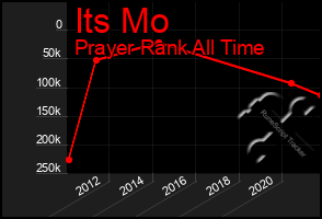 Total Graph of Its Mo