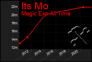 Total Graph of Its Mo