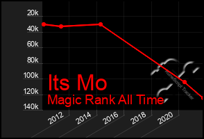 Total Graph of Its Mo