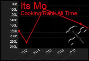 Total Graph of Its Mo