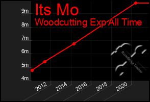 Total Graph of Its Mo