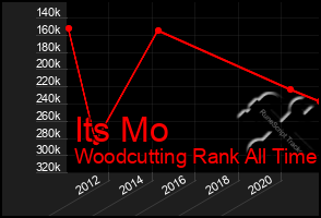 Total Graph of Its Mo