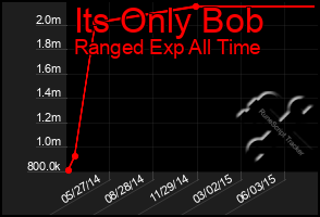 Total Graph of Its Only Bob