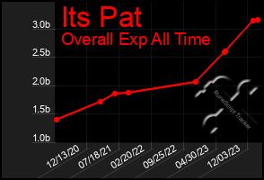 Total Graph of Its Pat