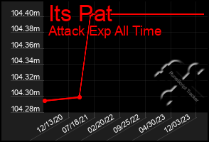 Total Graph of Its Pat