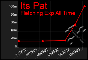 Total Graph of Its Pat